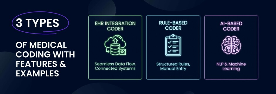 Three types of medical coding with features and examples