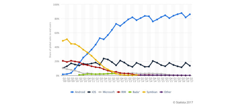 mobile os market share