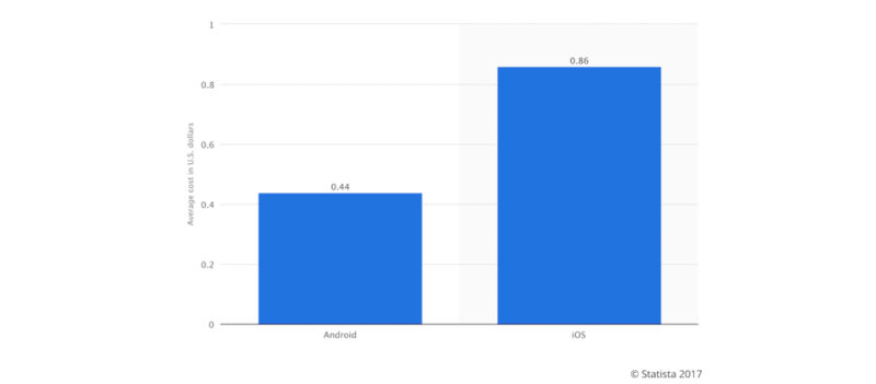 CPI android vs ios