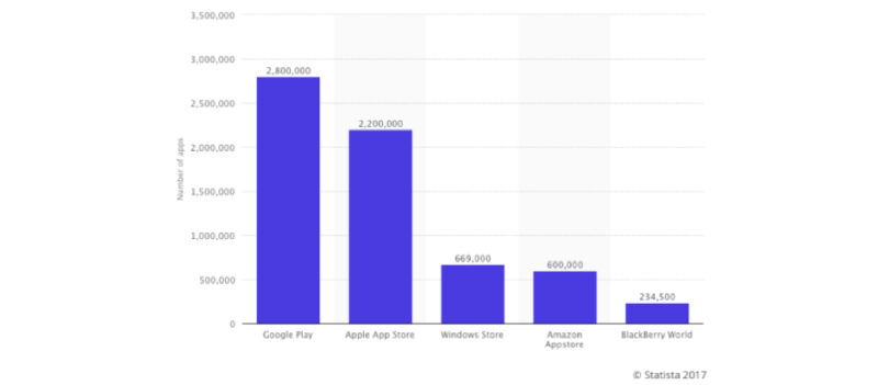 number of apps in stores