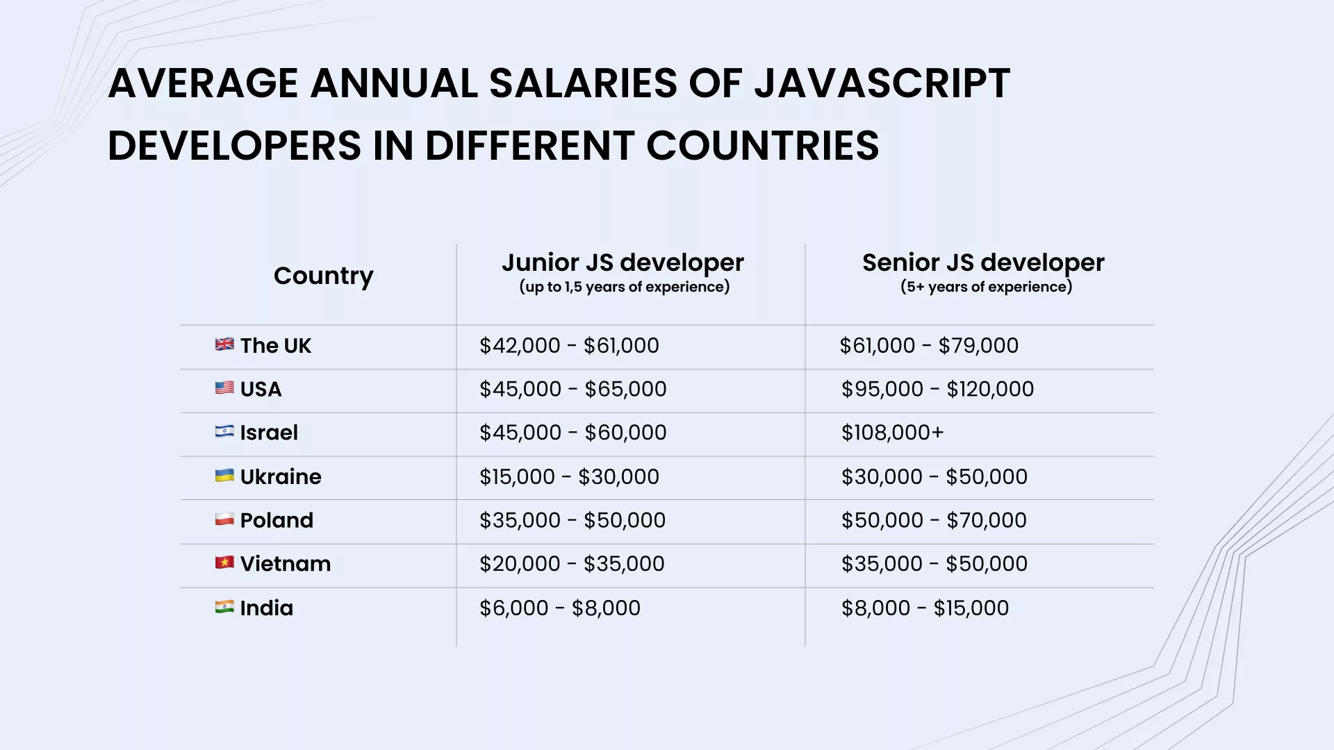 salaries of JavaScript developers