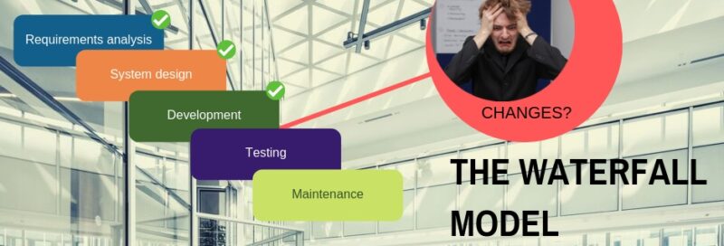 The waterfall model - requirements, design, development, testing, maintenance