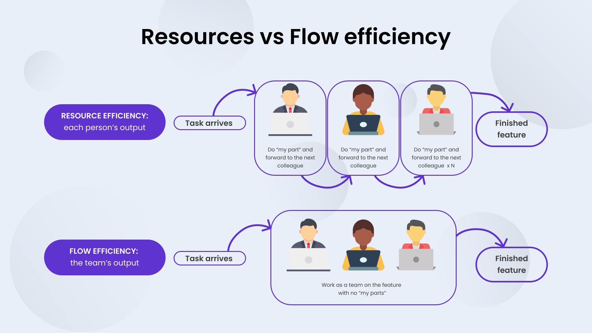Resources vs Flow efficiency