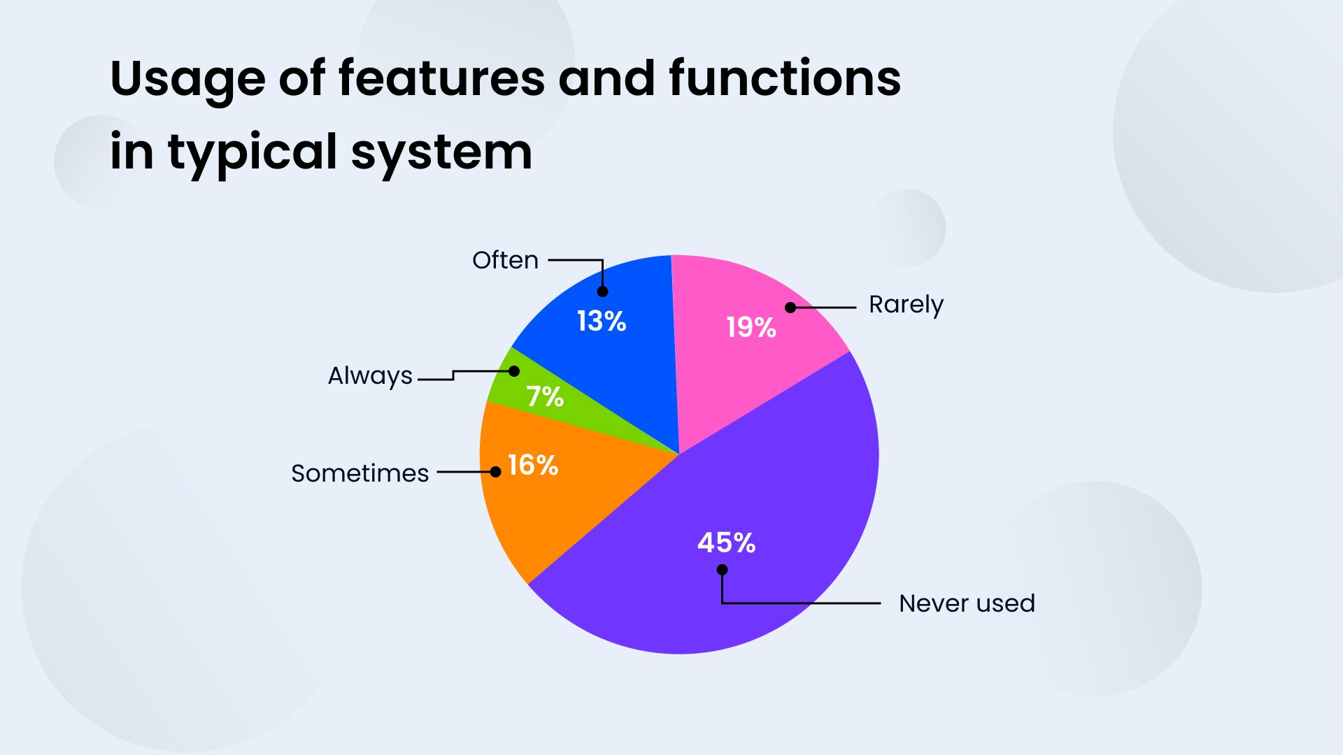 Usage of features and functions in typical system
