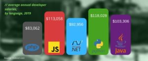 Python and other languages average developer salaries in 2019