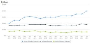 dynamics of Python developer salaries in Ukraine over years