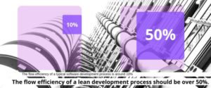 the flow efficiency in a lean development process should be over 50% - compared to the usual 10%