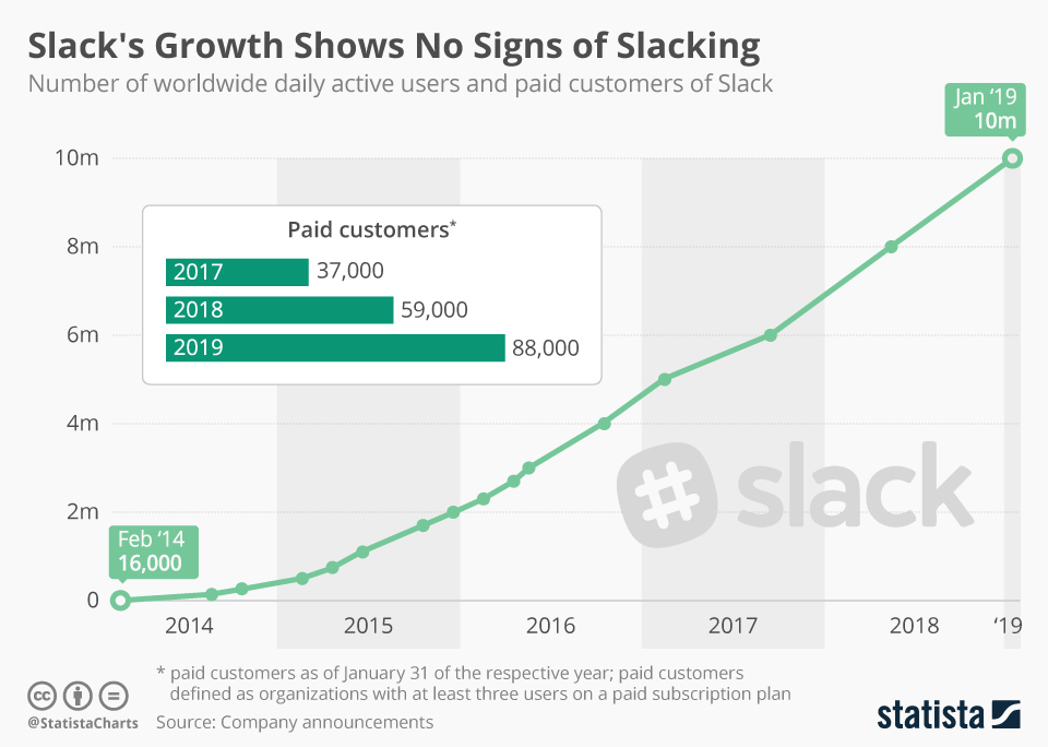 Infographic: Slack's Growth Shows No Signs of Slacking | Statista