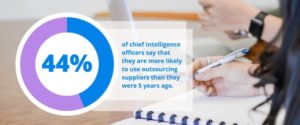 49% of CIOs say they are more likely to contact outsource suppliers