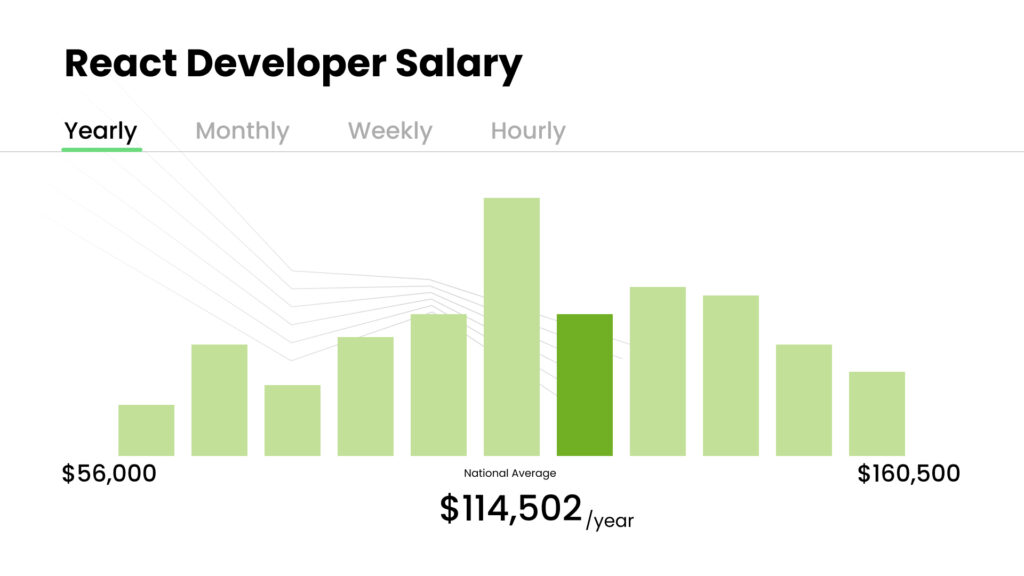 The Average ReactJS Developer Salary (2020) | MWDN