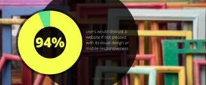 94% users would distrust a website if not please with its visual design