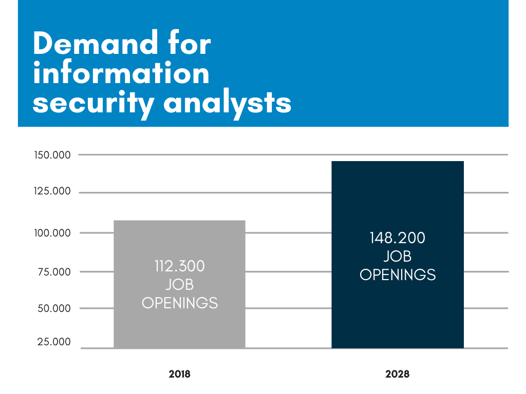 demand for information security analysts