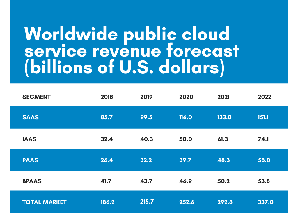 public cloud revenue forecast