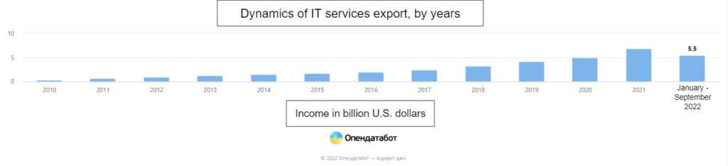 dynamics of IT services export