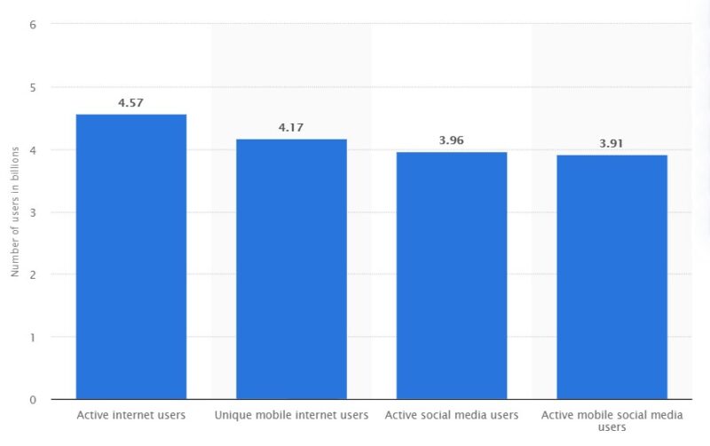 social media users table