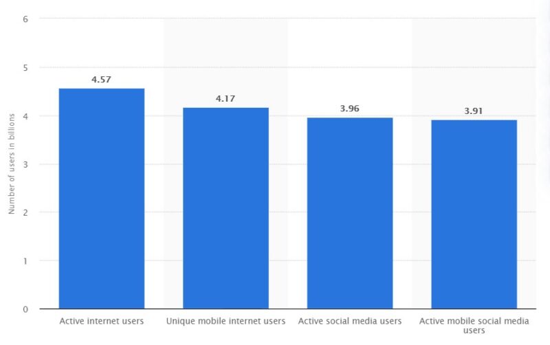 How To Create A Social Media Application In 2020 A Comprehensive Guide By Mwdn Mwdn Is A Software Development Company For Medical Software Vendors And Startups How To Make A