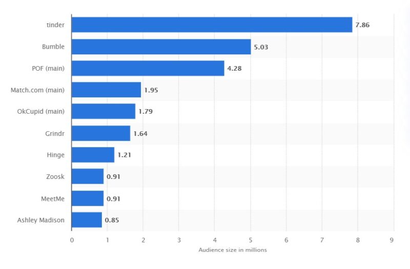 popular dating apps in the US, Statista, 2020