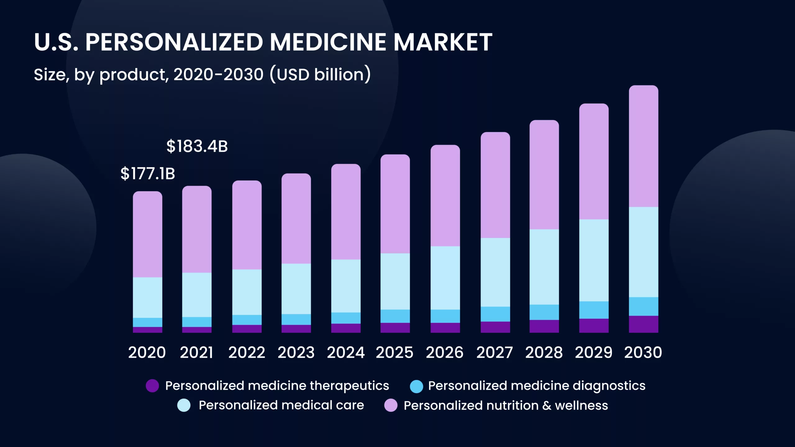 personalized medicine market