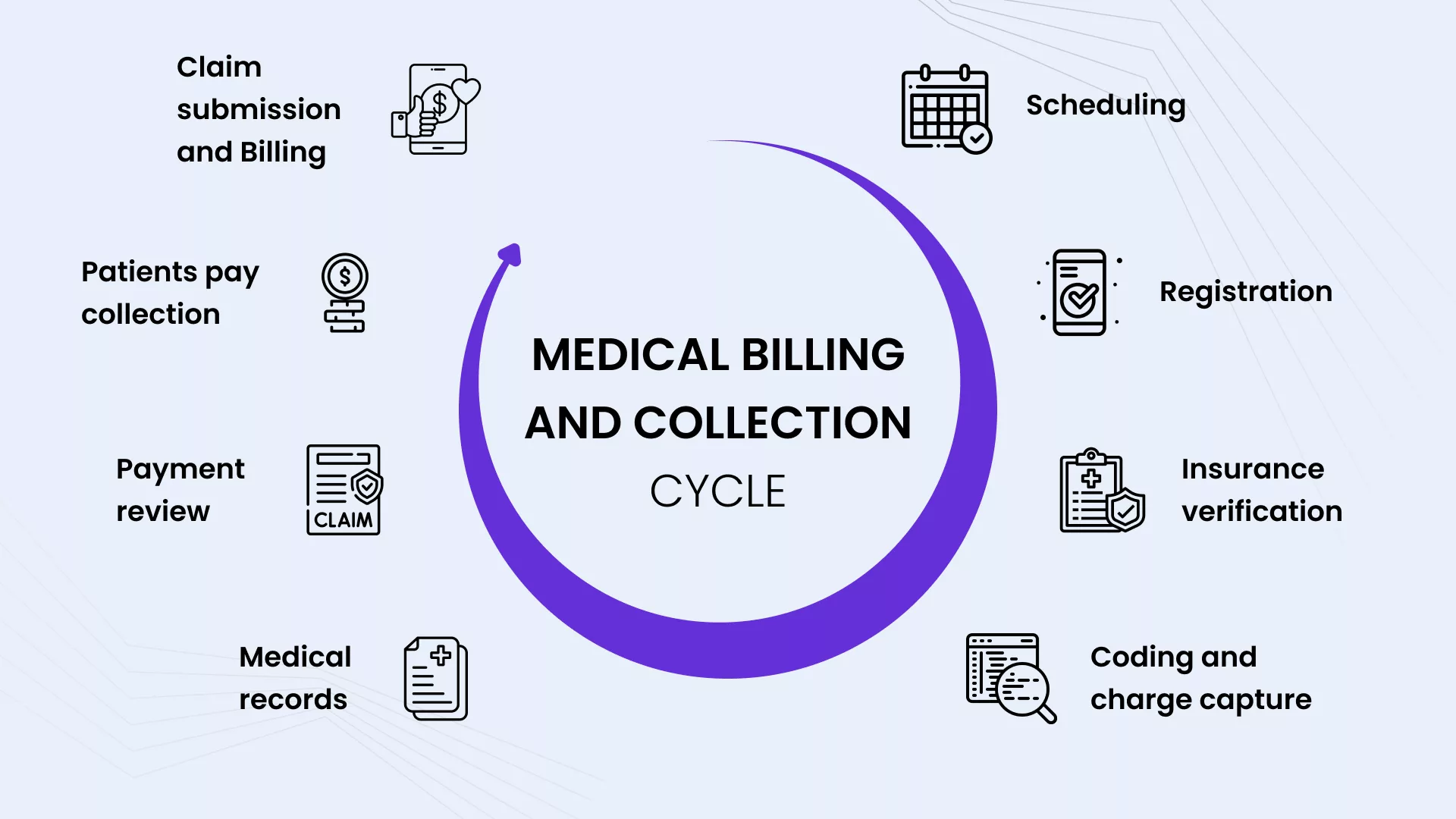 medical billing and collection cycle