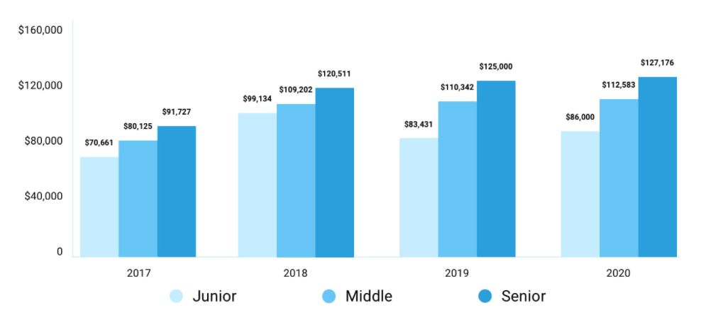 python developer salary