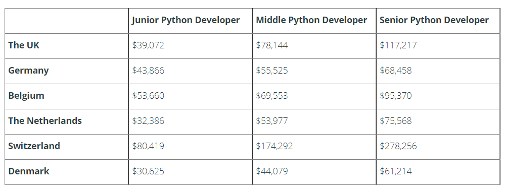 python programmers salary