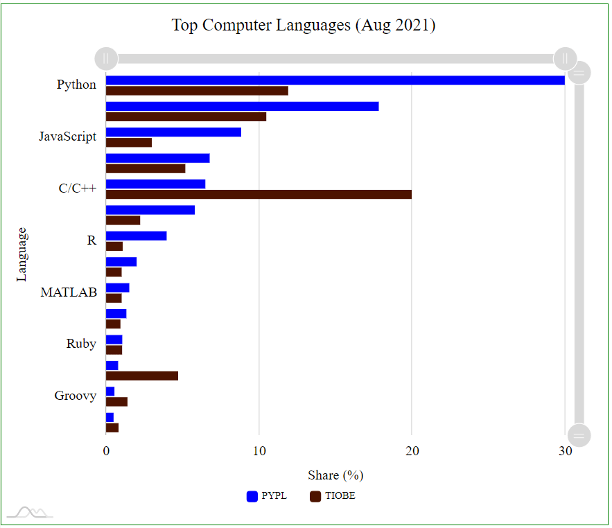 computer language