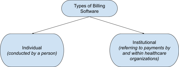 types of billing software