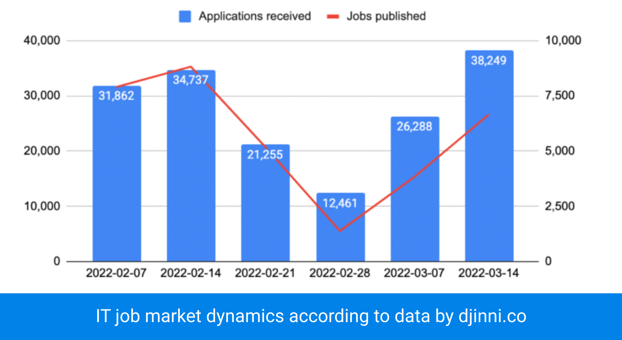 IT job market dynamics
