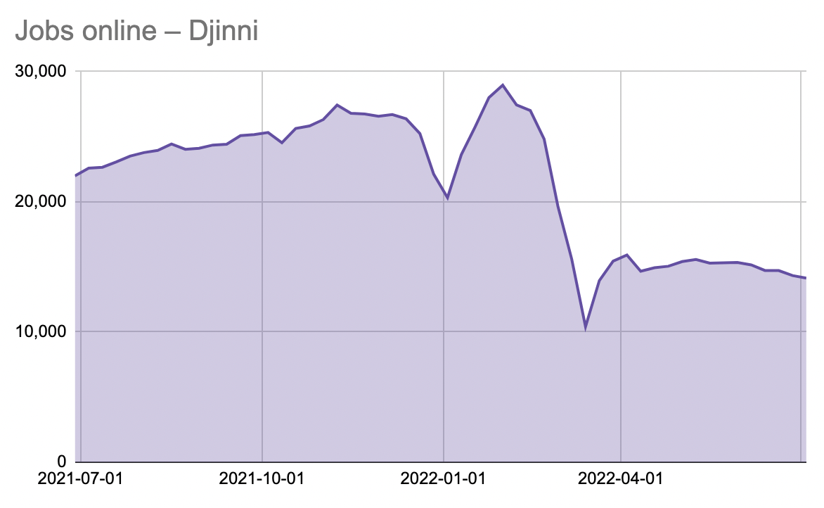 number of open positions has fallen