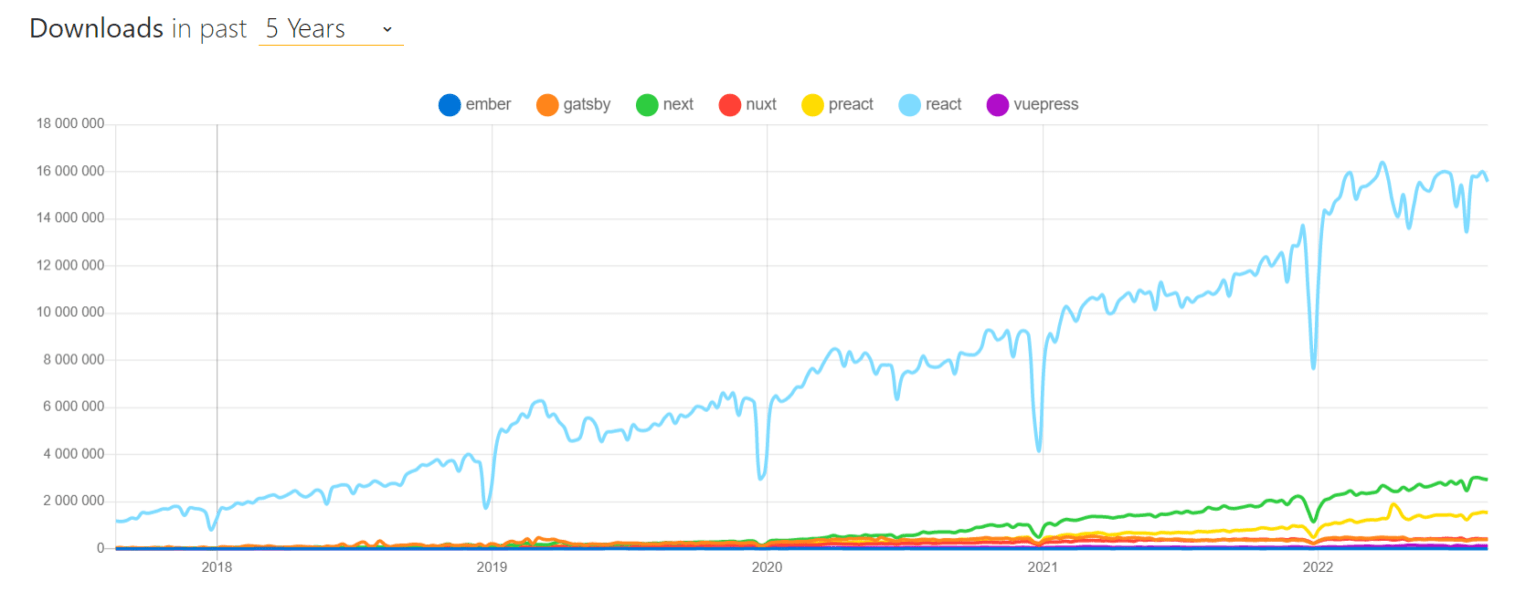 The Best Frameworks For Web And Mobile Development In 2022 - MWDN ...