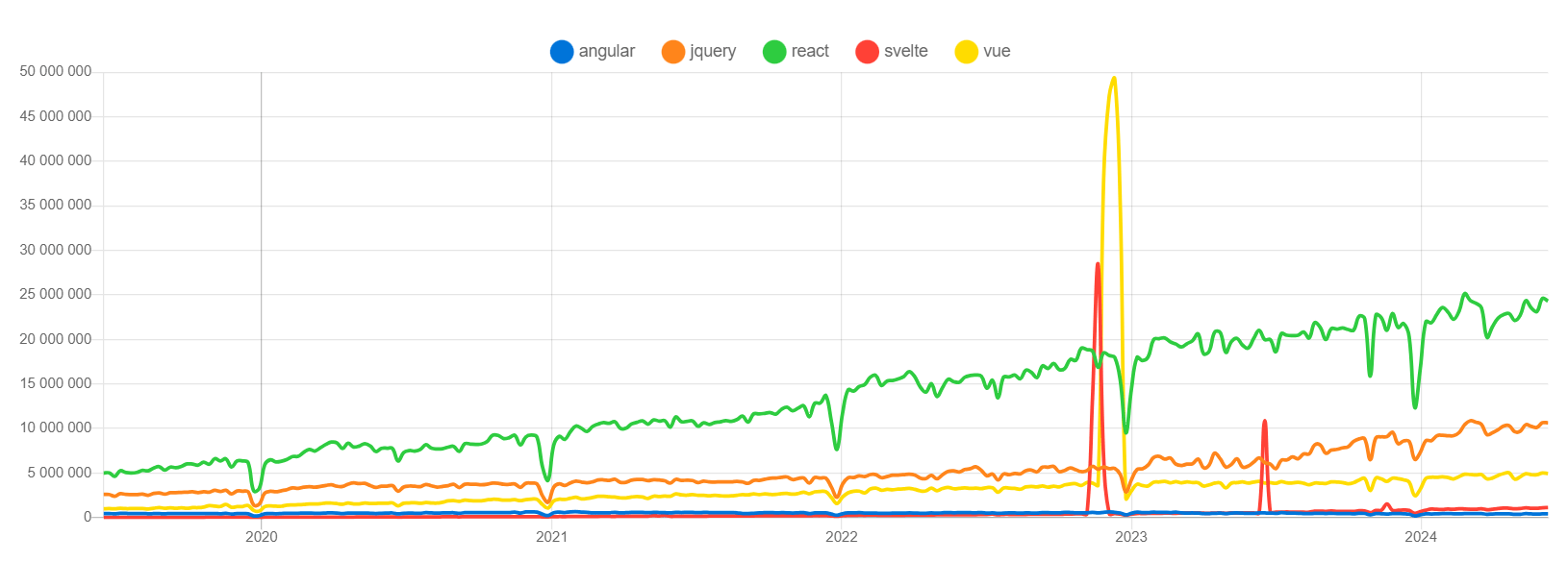 NPM trends