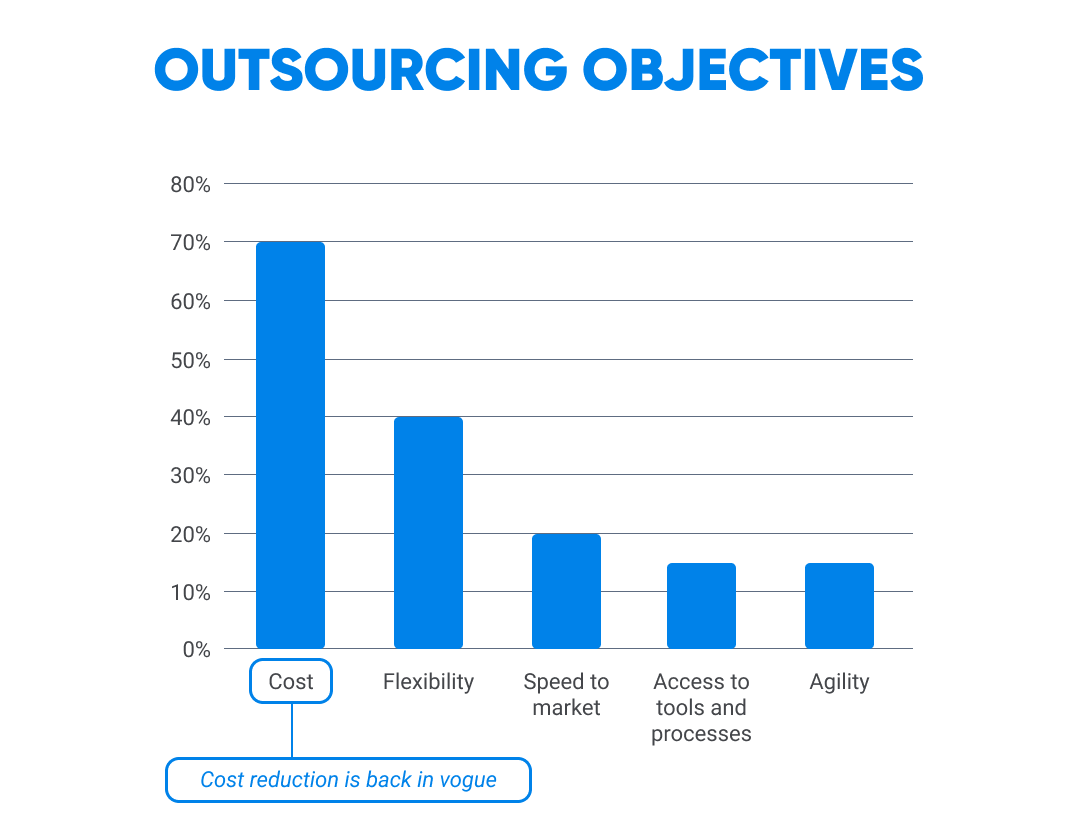 Outsourcing objectives