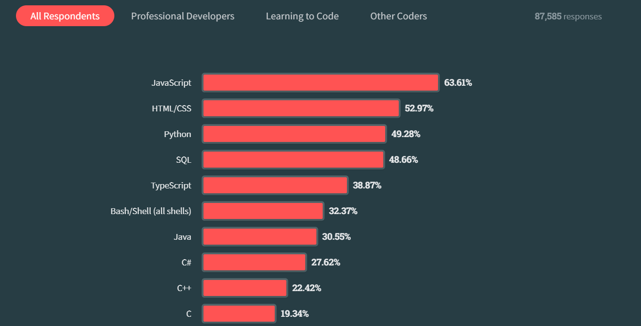 Stack Overflow Developer Survey