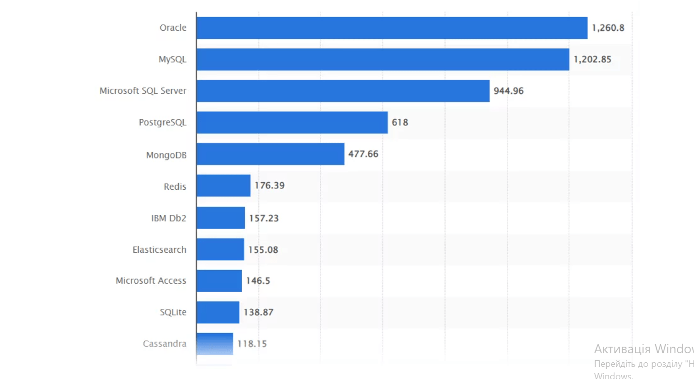 Best databases to use in 2024