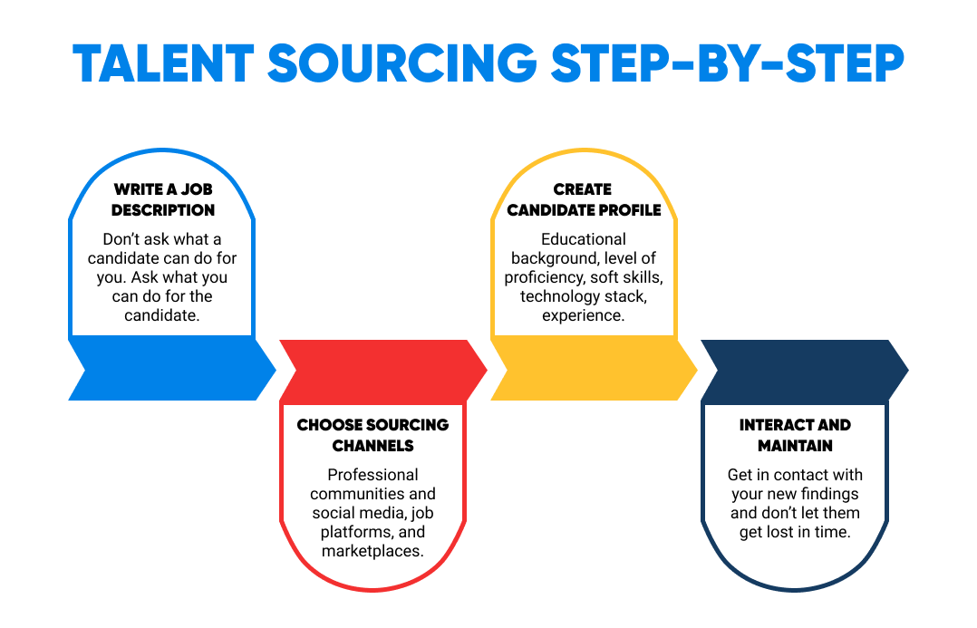 Talent sourcing step-by-step