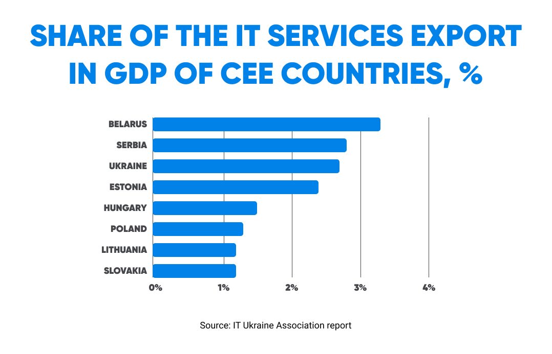 it services export in GDP