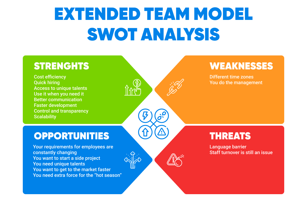 Extended team model SWOT