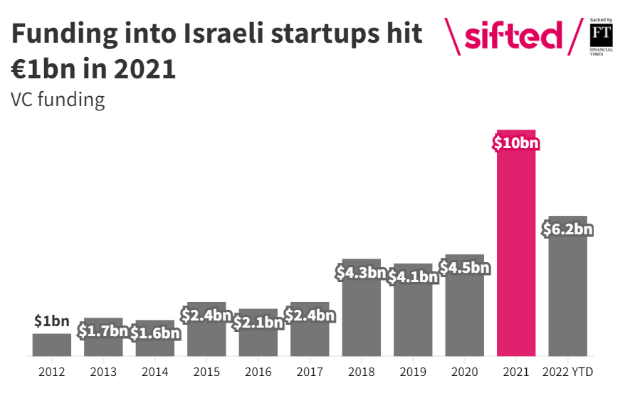 Funding into Israeli Startups