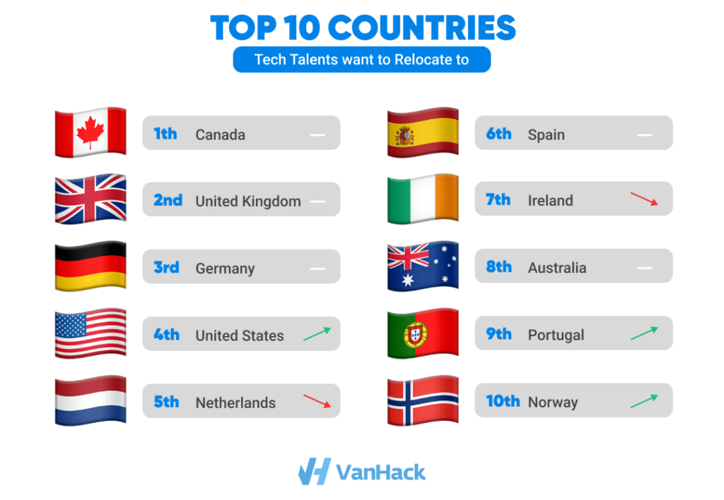 Top 10 countries tech talents want to relocate to