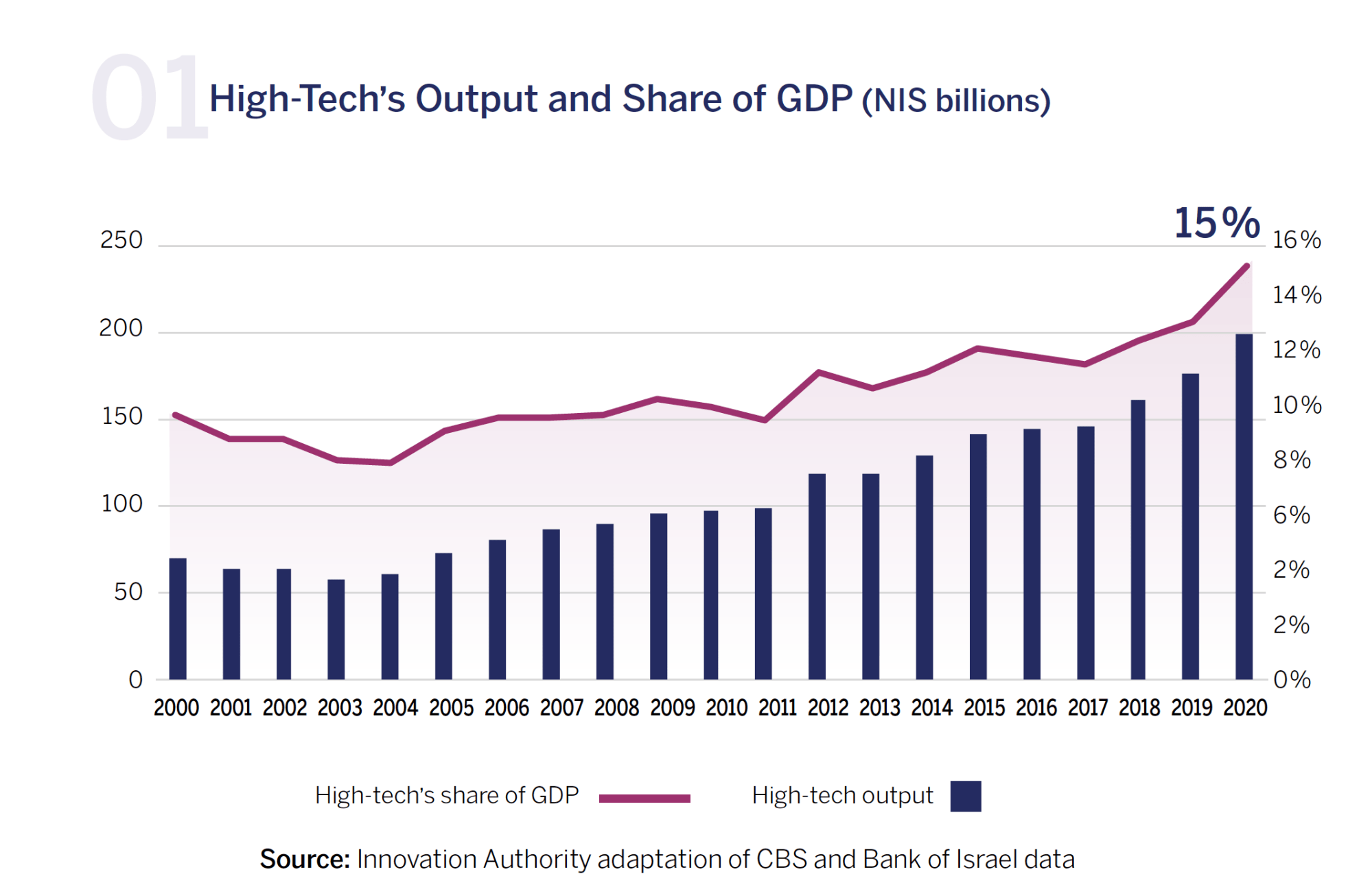 High-tech Output and Share of GDP in Israel