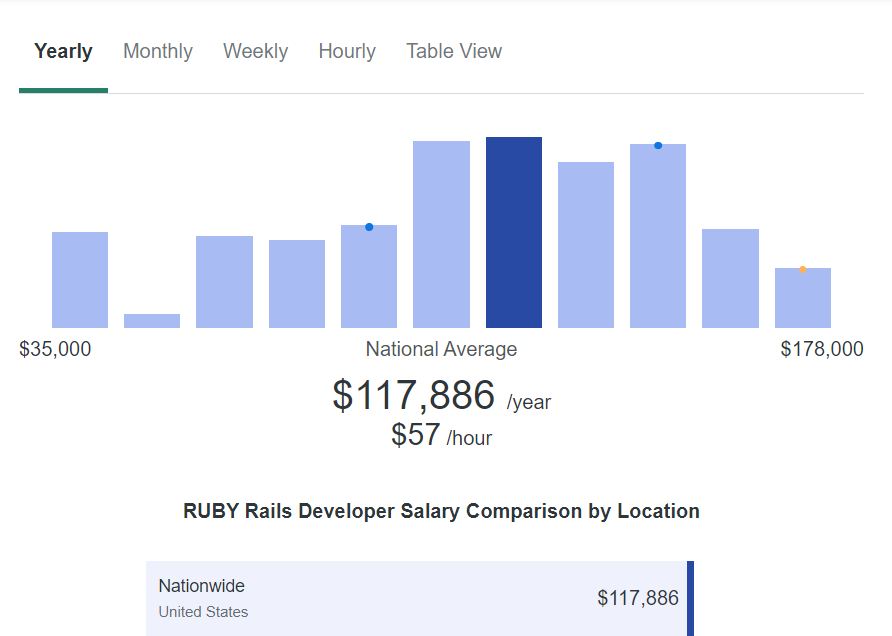 national average salary of the RoR developer