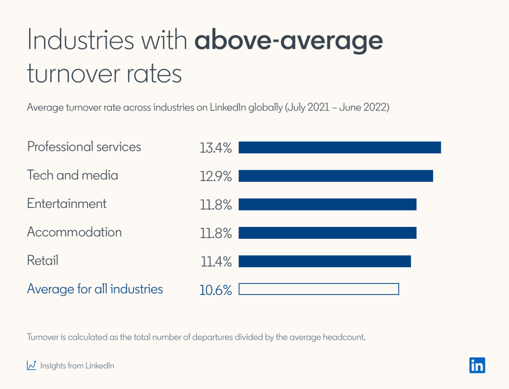Industries with above-average turnover rates