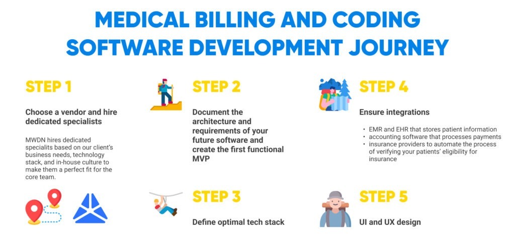 Medical billing and Coding software development journey
