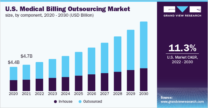 Medical billing outsourcing market