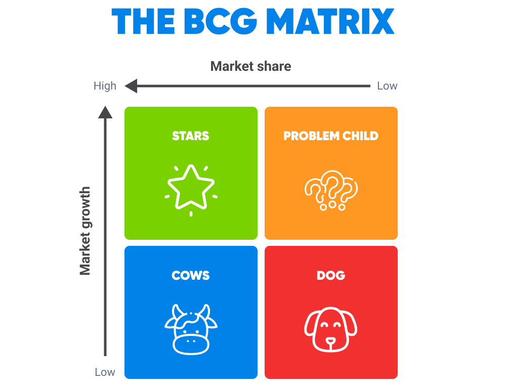 The bcg matrix