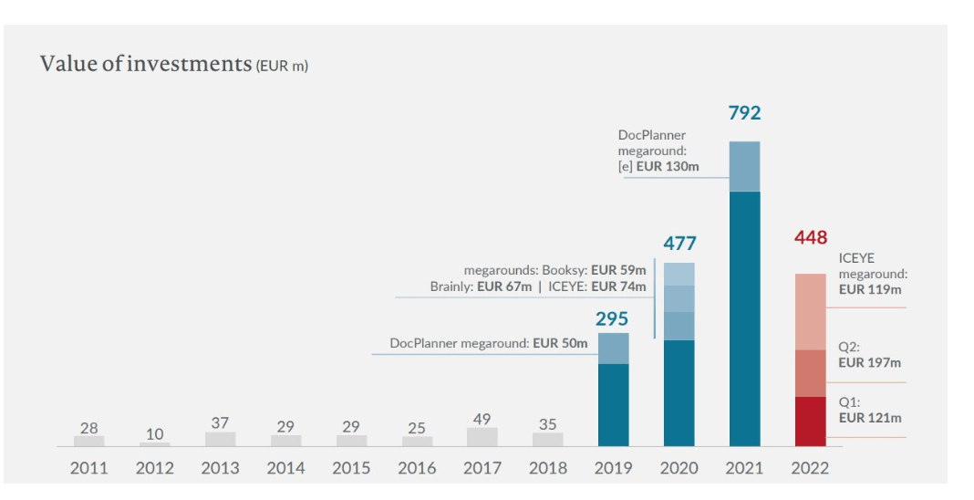 Polish VC market in the second quarter of 2022