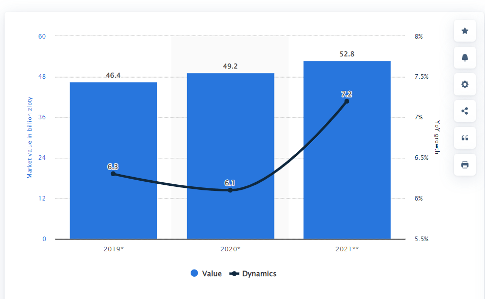 2019 to 2021 Value and dynamics of IT market in Poland (in billion zloty)