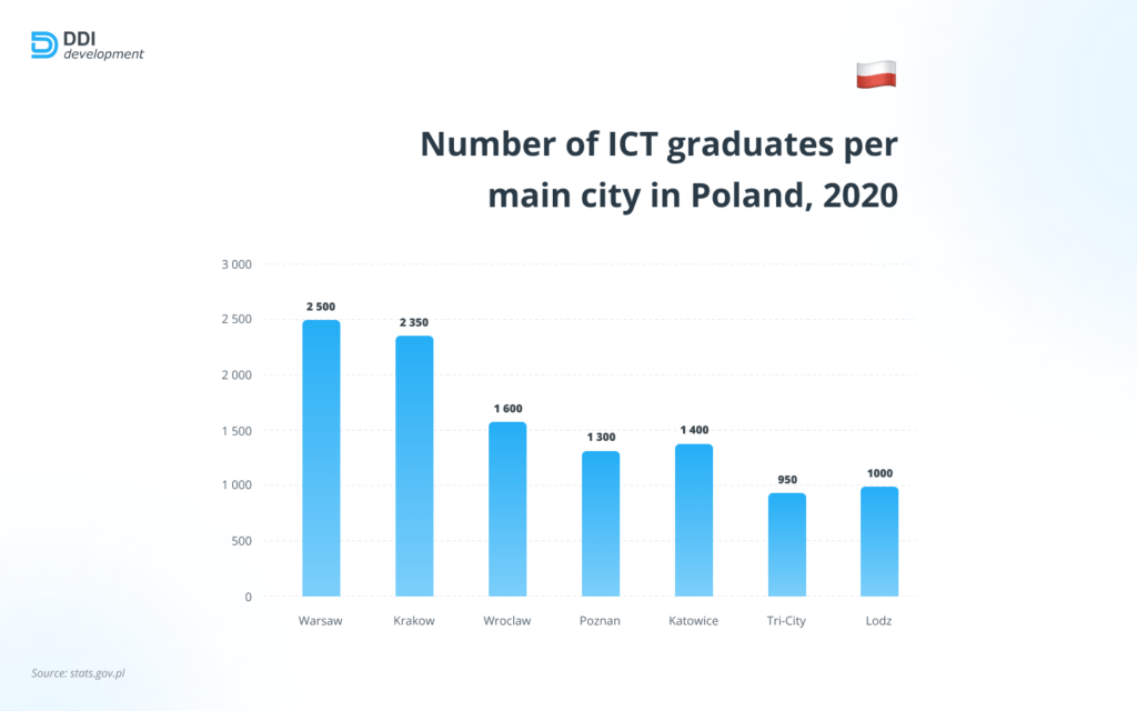 IT Outsourcing in Poland The ItDestination to Hire Software Developers in 2023?