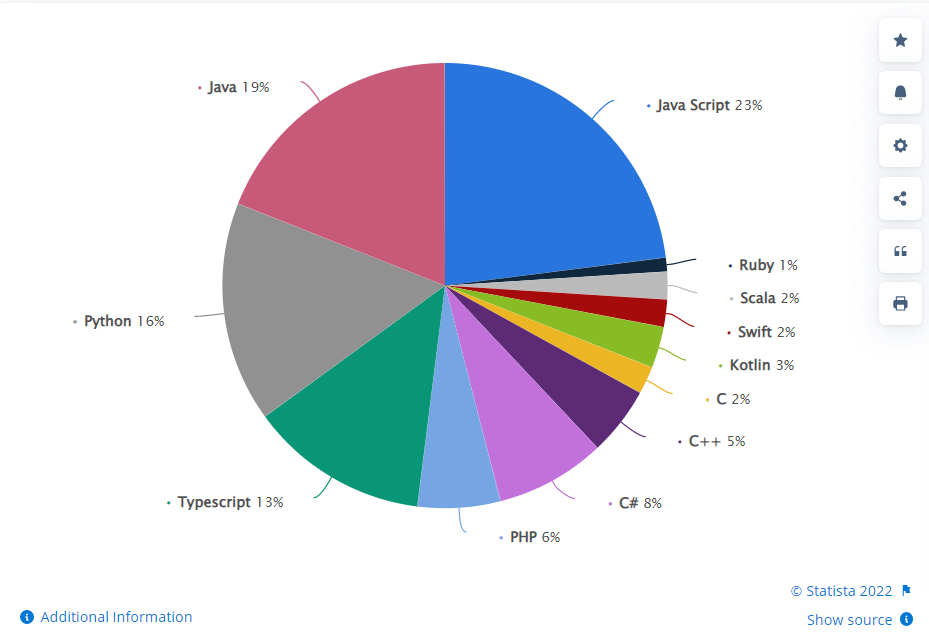 Poland's most widely used programming languages