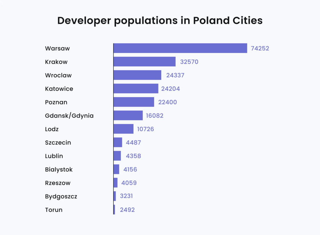 Developer Population in Poland Cities